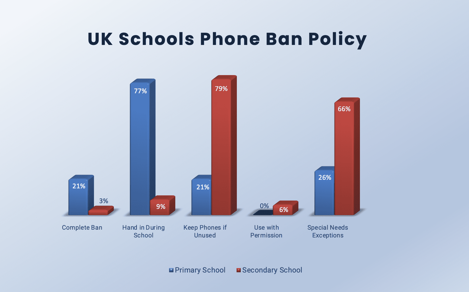 Over 90% of UK Schools Enforce Mobile Phone Bans