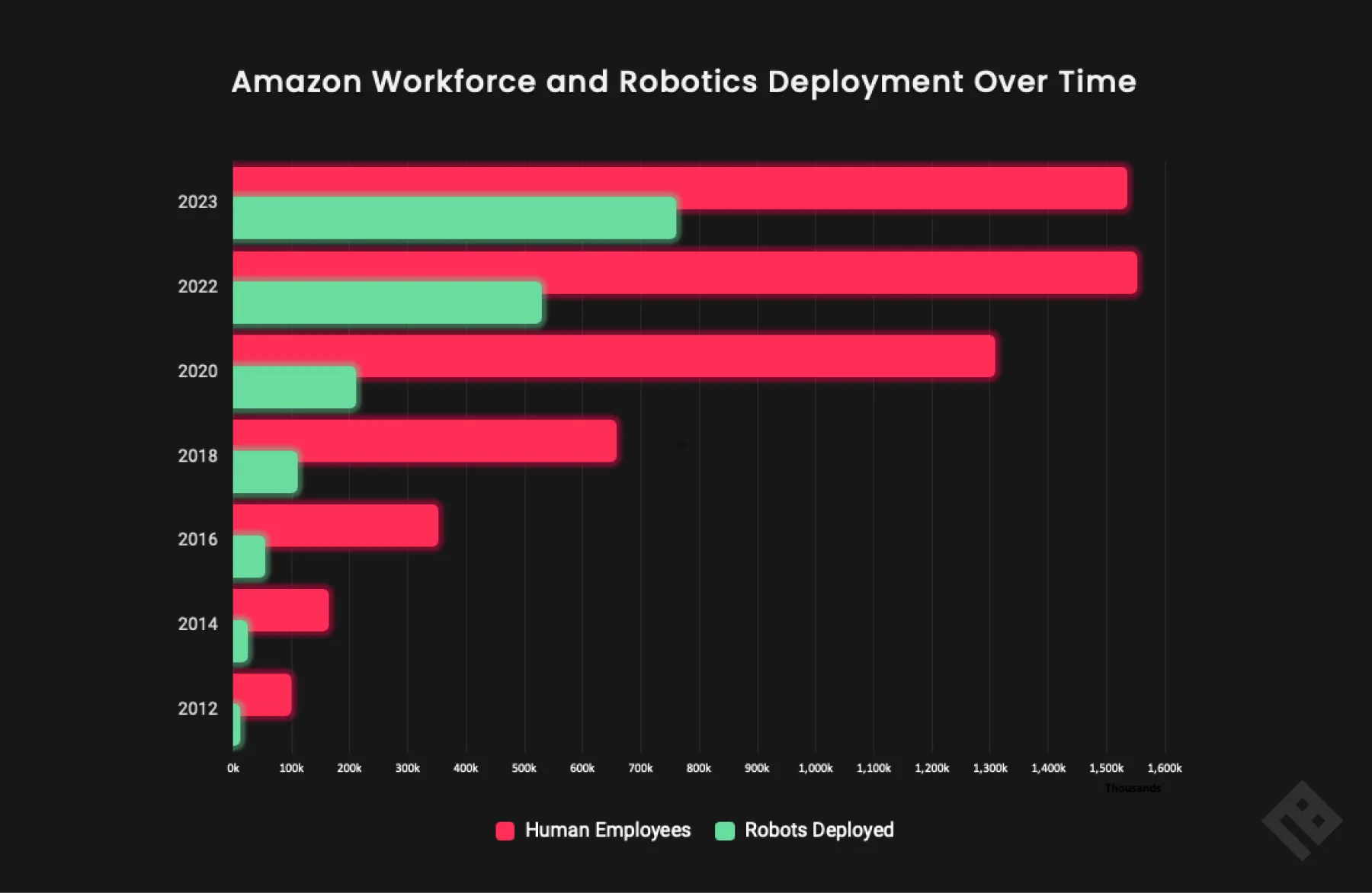 Amazon Workforce and Robotics Deployment Chart - Humans working alongside AI