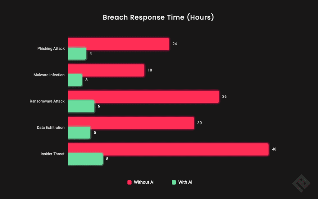 Breach Response Time with and without AI Chart - Smarter Security Operations