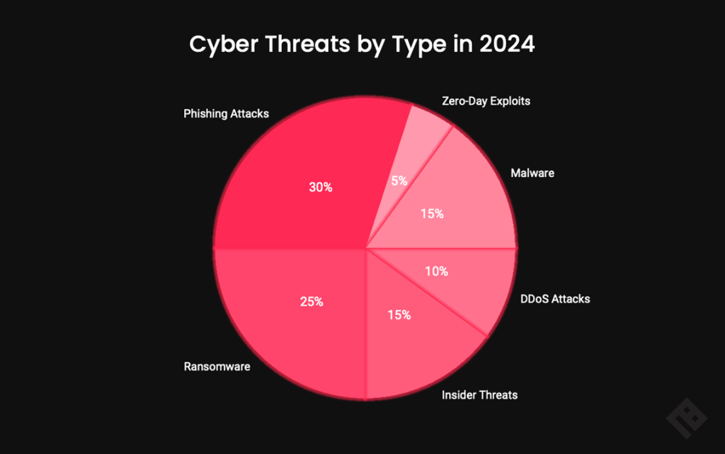 Cyber Threats by Type 2024 Chart - Smarter Security Operations