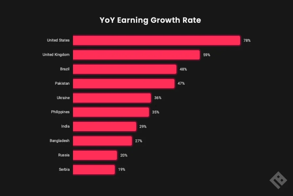 Year on Year Eearning Growth Rate by Country - Worklee Remote Hiring App
