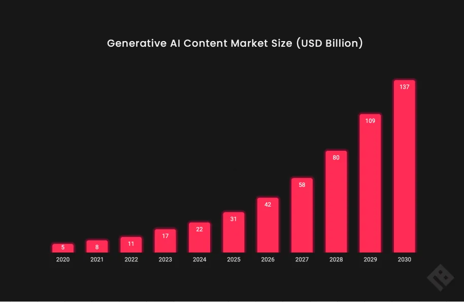 Generative AI Content Market Size (USD Billion) Chart - Microsoft OpenAI Partnership Changes