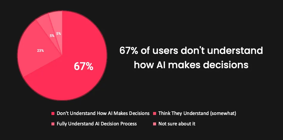 67% of users don't under stand how AI works chart