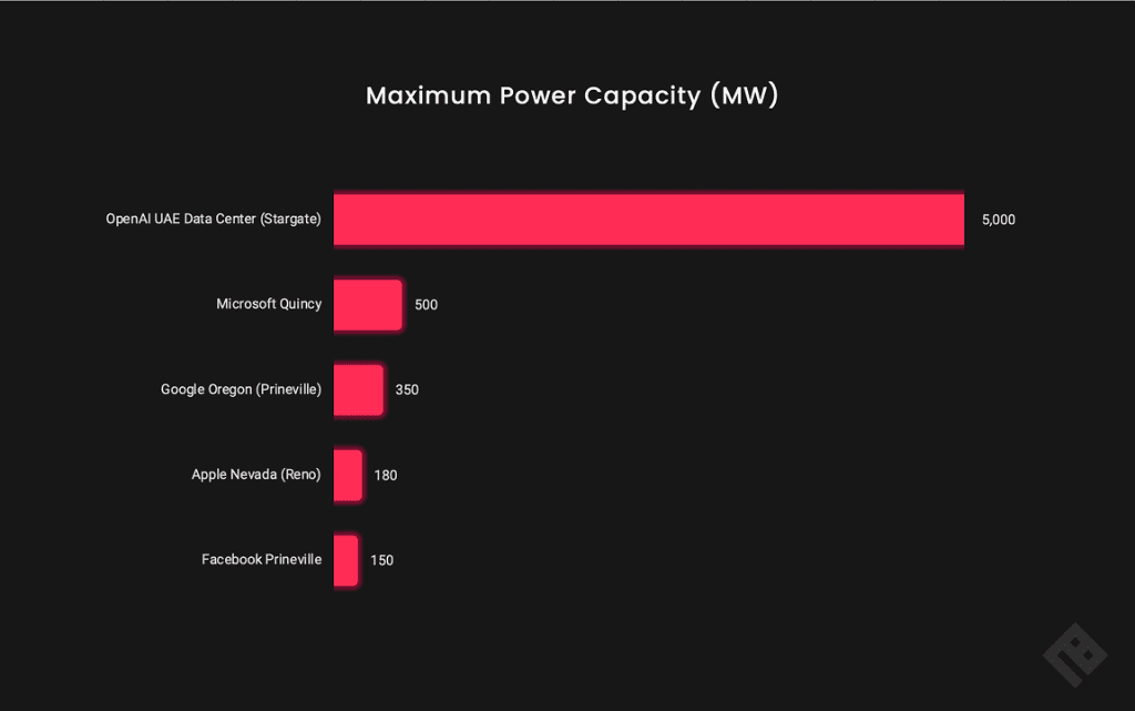 Energy Consumption Comparison - OpenAI UAE Data Center