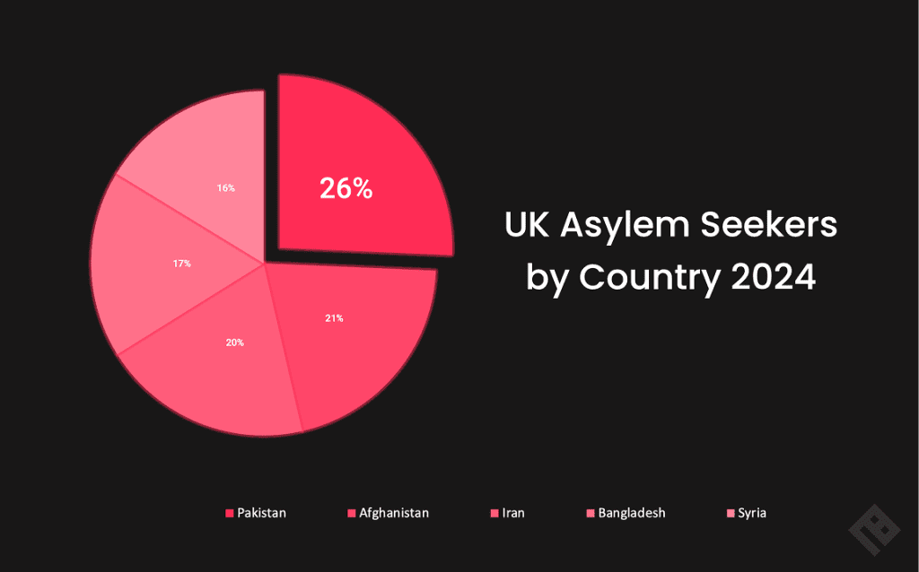 Most UK Asylum Seekers by Country 2024 Chart - Pakistan asylum seekers UK
