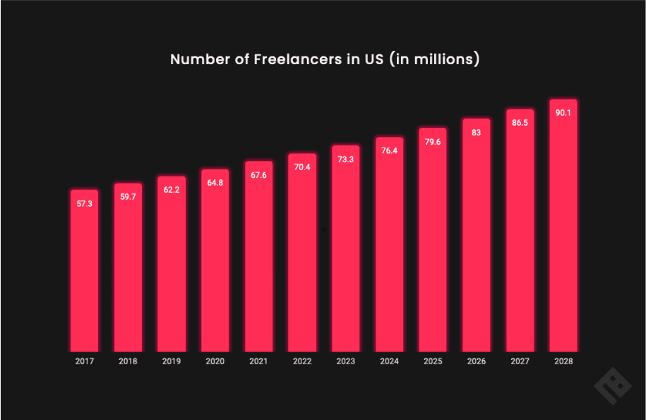 Number of Freelancers in the US Chart - Start as a Freelancer