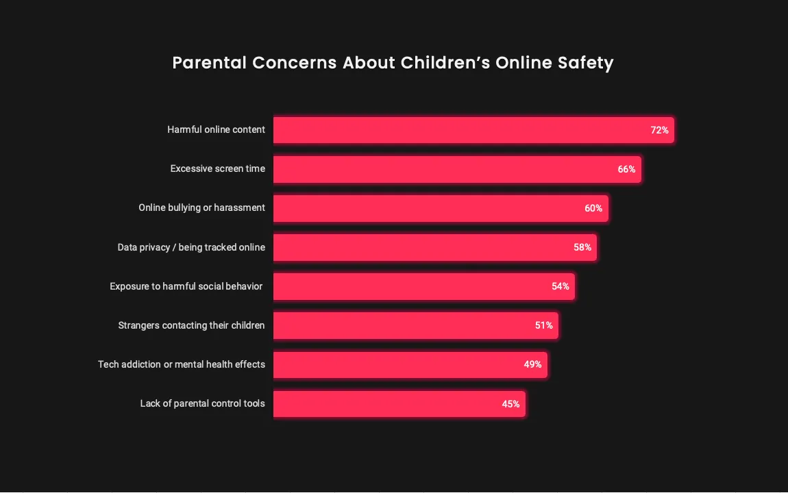 Parental Concerns About Children's Online Safety Chart - Kids Online Safety act