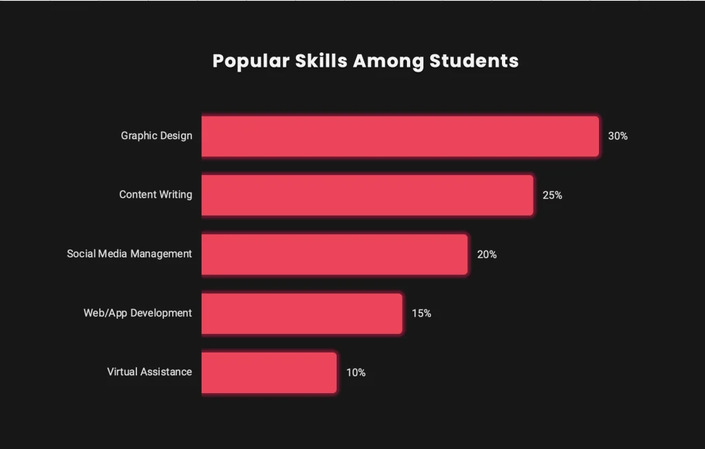 Popular Freelancing Jobs for Students Chart