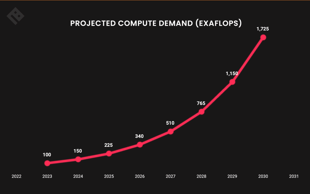 Projected Compute Demand Chart - OpenAI UAE Data Center
