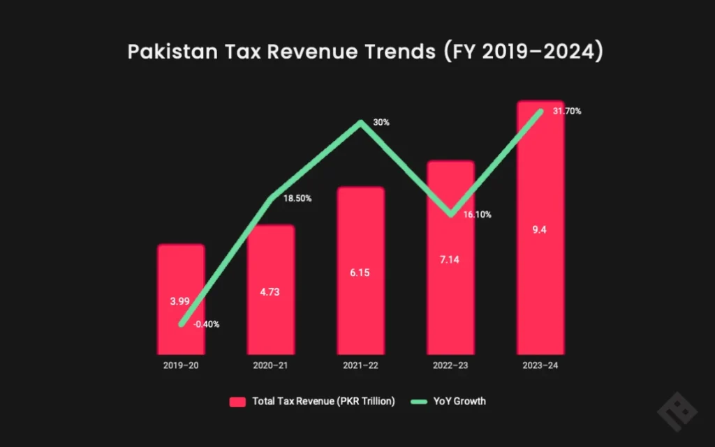Pakistan Tax Revenue Trends (FY 2019-2024) Chart - Pakistan New Tax 2025
