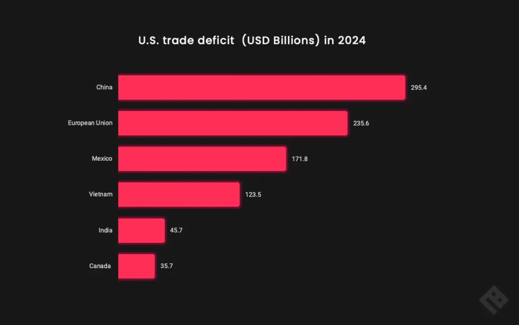 US Trade Deficit 2025 Chart - India-US Tariff War