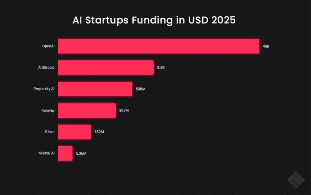 Top AI Startups Funding in USD 2025 Chart