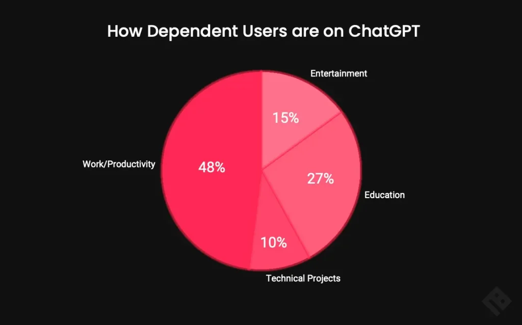 How Dependent Users Are on ChatGPT Chart - ChatGPT Stopped Working