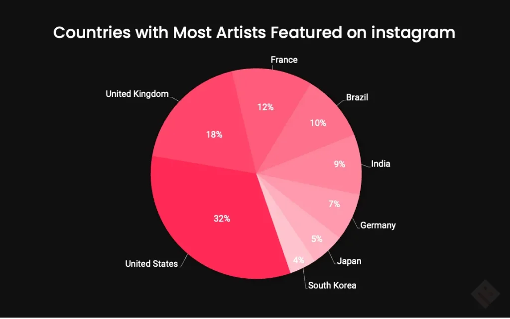 Countries with Most Artists Featured on Instagram - Instagram Artist Inspiration