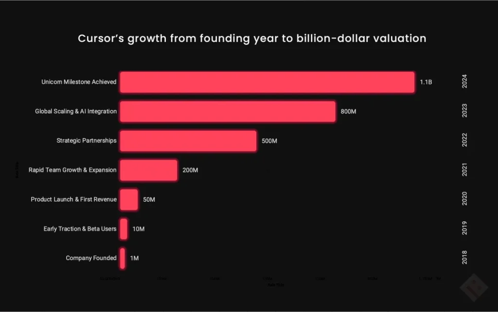 Cursor Funding Growth Chart - Sualeh Asif Success Story
