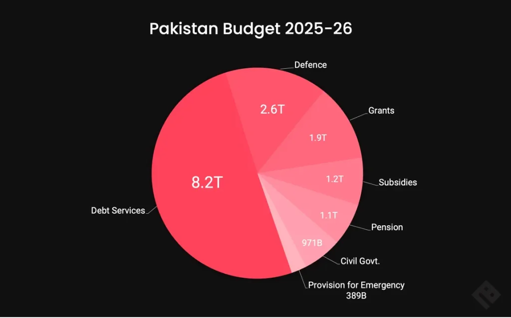 Pakistan Budget 2025-26 Allocation Chart