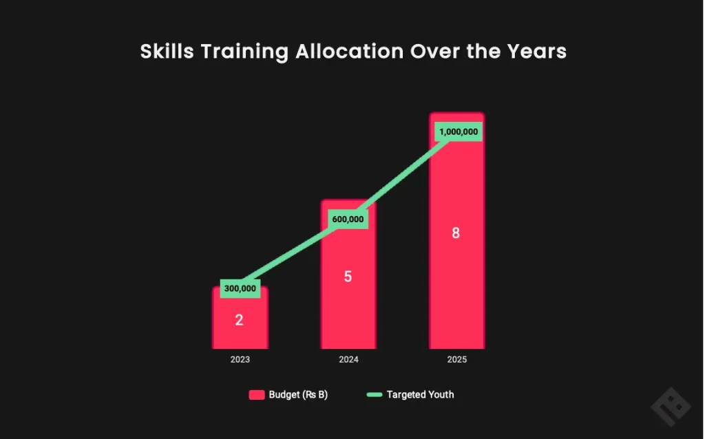 Skills Training Allocation Over the Years - Pakistan Budget 2025-26 Tech Reforms
