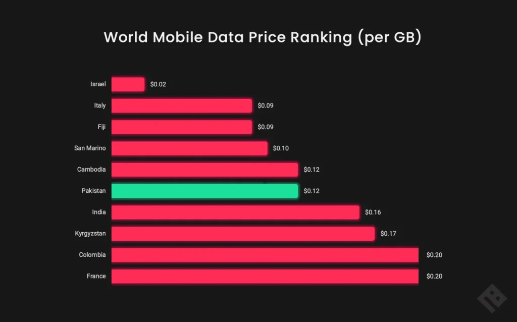 World Mobile Data Price Ranking - Cheapest Mobile Data in Pakistan