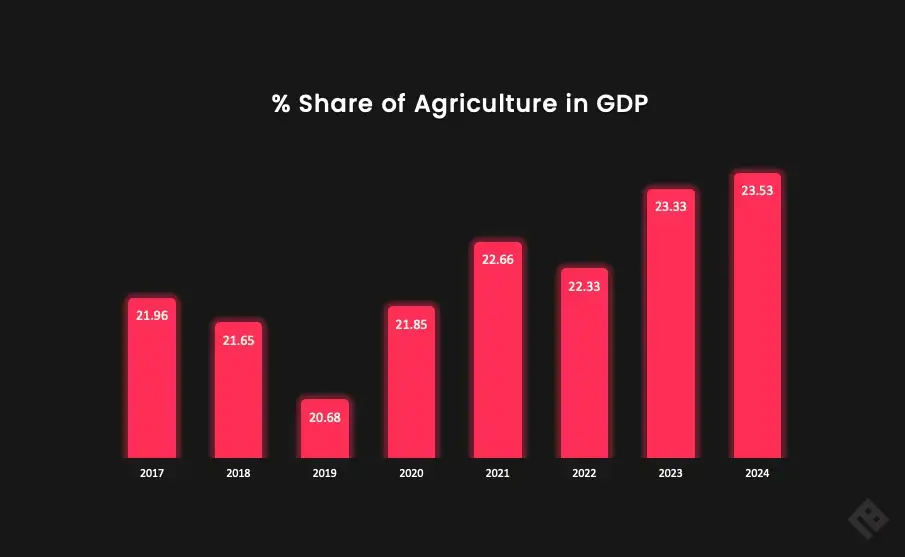 AI-powered agriculture supply chain