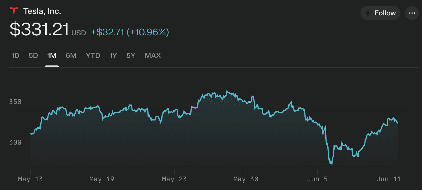 tesla-stocks-plunge-post-musk-trump-alliance-break-up